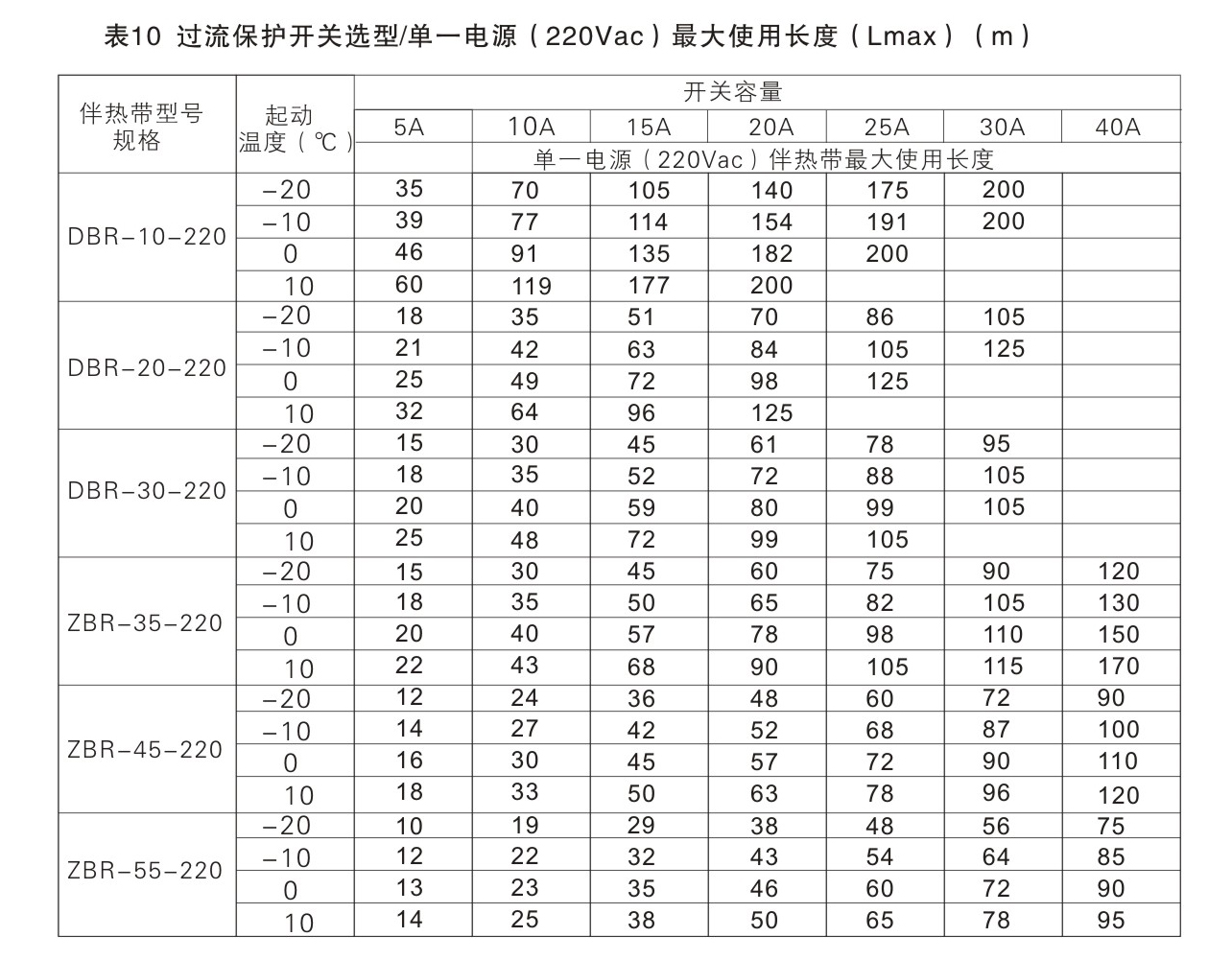 自控溫電伴熱帶過流保護開關(guān)容量的選型