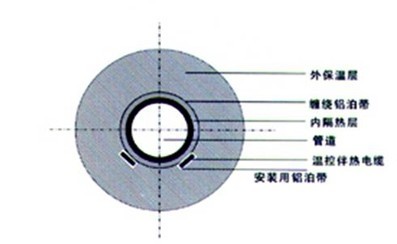 蒸汽管道伴熱安裝方式及鋪設注意事項